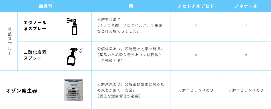 除菌消臭対策比較表