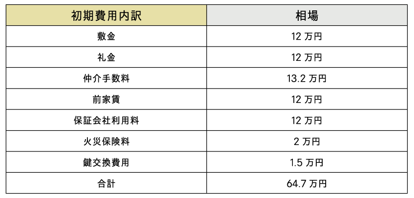 敷金、礼金、仲介手数料、前家賃、保証会社利用料、火災保険料、鍵交換費用などを入れて合計すると、約64.7万円ほど。