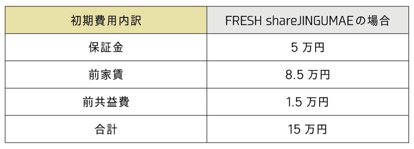 1日から入居した場合、保証金、前家賃、前共益費を合計して、合計15万円！